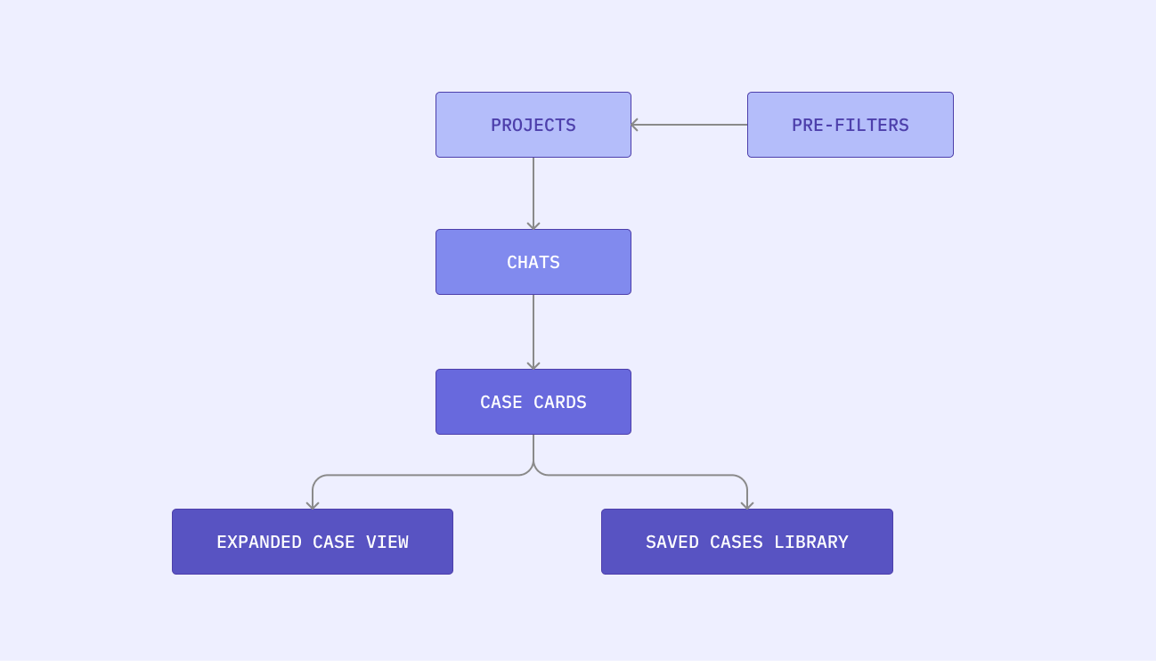 Information Architecture